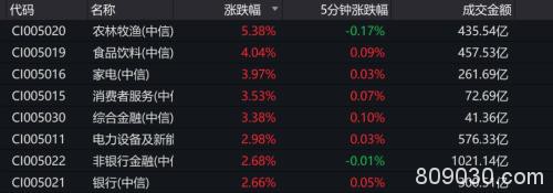 暴涨1.2万亿！A股放量上攻 “二师兄”金融大消费全面爆发