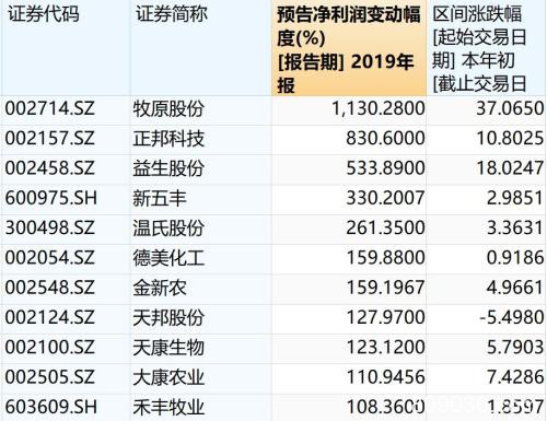 暴涨1.2万亿！A股放量上攻 “二师兄”金融大消费全面爆发