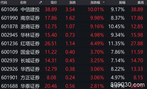 暴涨1.2万亿！A股放量上攻 “二师兄”金融大消费全面爆发