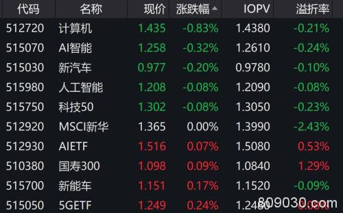 暴涨1.2万亿！A股放量上攻 “二师兄”金融大消费全面爆发