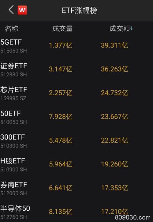 暴涨1.2万亿！A股放量上攻 “二师兄”金融大消费全面爆发