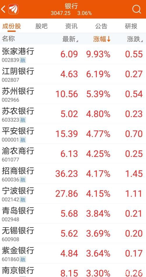 银行股迎来久违大涨 "向实体让利"持续时候？