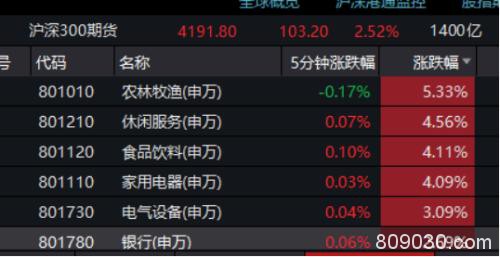 A股为何强势大涨？消费股、新基建等轮番启动