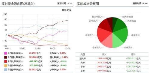 资金流向：两市放量强势上涨 三板块获主力超90亿增持