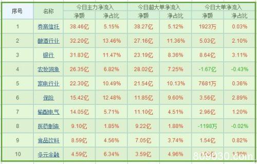 资金流向：两市放量强势上涨 三板块获主力超90亿增持