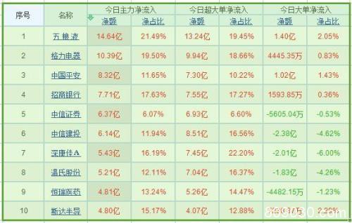 资金流向：两市放量强势上涨 三板块获主力超90亿增持