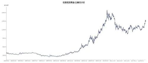 以史为鉴 金价明年年底前可突破2000