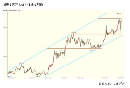 美联储紧急降息拉开全球宽松帷幕 黄金牛市前景明朗