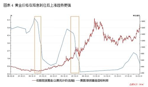 美联储紧急降息拉开全球宽松帷幕 黄金牛市前景明朗