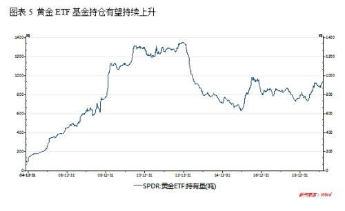 美联储紧急降息拉开全球宽松帷幕 黄金牛市前景明朗