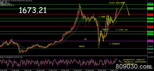 王纲球：黄金开启“烤全阳”模式！