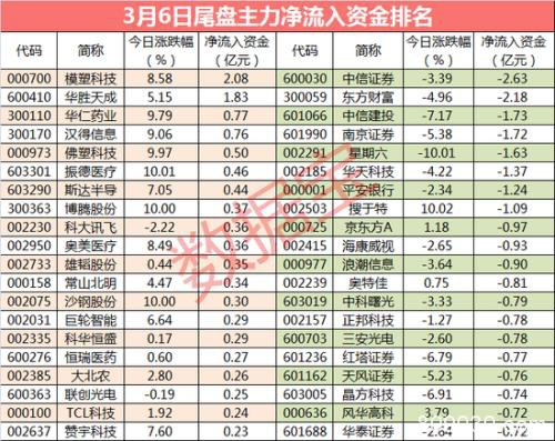 主力资金：超500亿资金出逃 口罩概念股逆市上涨