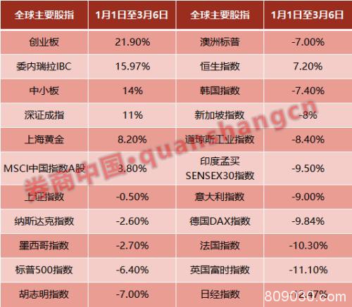 跑赢全球股市：创业板变身最牛资产 为何A股成避风港