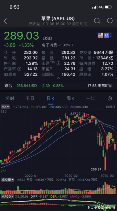 油价暴跌、美股过山车：欧佩克谈崩 特朗普紧急出手