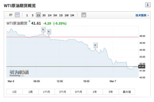 油价暴跌、美股过山车：欧佩克谈崩 特朗普紧急出手