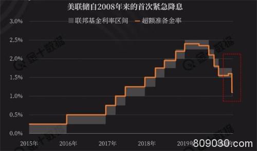 黄金暴跌后暴涨 一切或与流动性息息相关