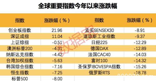 全球股市狂泻A股却火了 摩根士丹利直接调高A股评级至“增持”