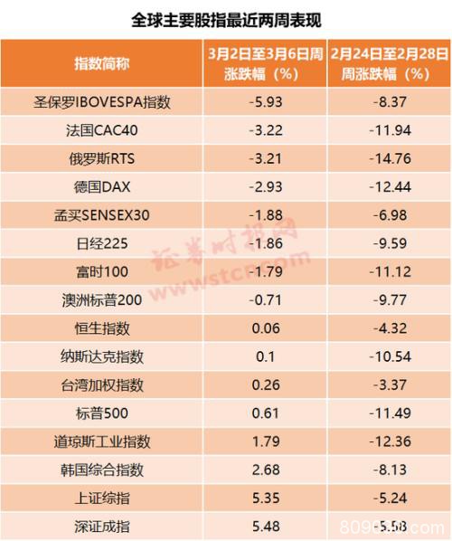 全球股市整体仍旧惊魂未定 A股何从？