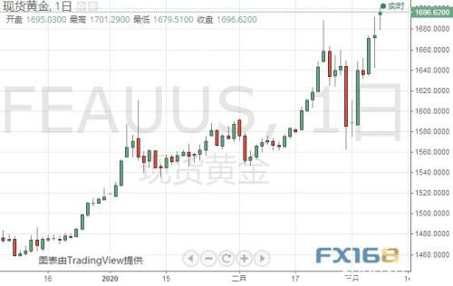 史诗级暴跌！沙特打响石油战：油价崩跌30% 金价大涨突破1700大关