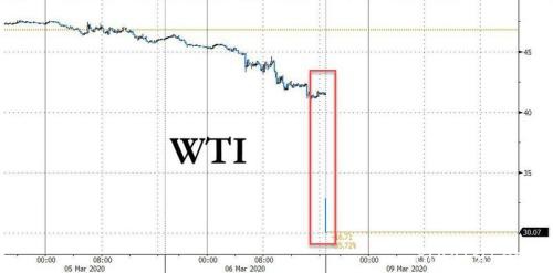 核弹级利空！沙特打响石油价格战 布油开盘崩跌逾30%