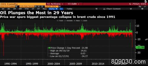 核弹级利空！沙特打响石油价格战 布油开盘崩跌逾30%
