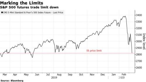 疫情油价夹击下：美股期货触发跌停板限制！