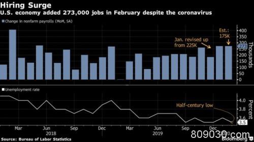 美国2月非农就业人数远超市场预期 劳动力市场仍然坚实