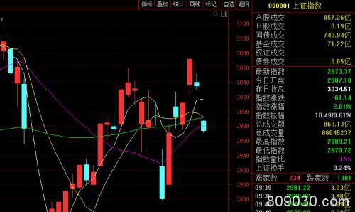 原油闪崩30%，全球恐慌性抛售，北上资金50分钟净流出70亿！