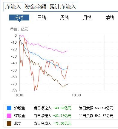 原油闪崩30%，全球恐慌性抛售，北上资金50分钟净流出70亿！