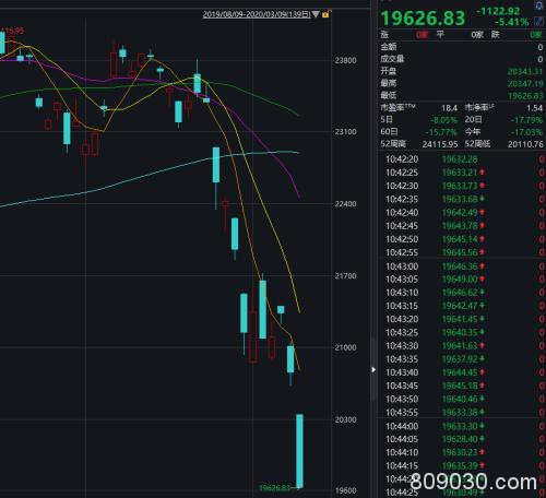 原油闪崩30%，全球恐慌性抛售，北上资金50分钟净流出70亿！