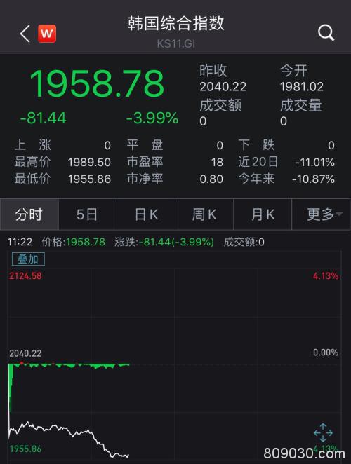 亚太股市遭重挫！A股未能幸免，石油股大跌