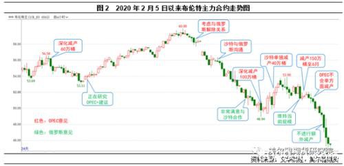 沙特价格战开启！原油进入大国混战局面