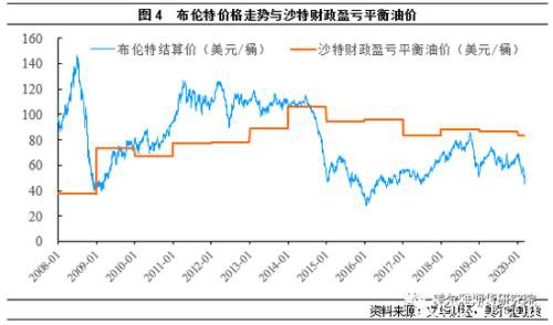 沙特价格战开启！原油进入大国混战局面