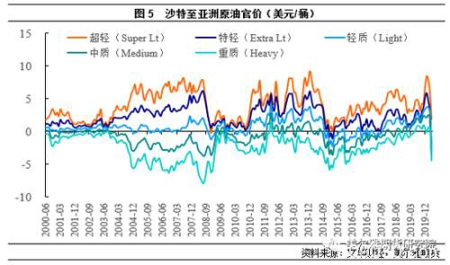 沙特价格战开启！原油进入大国混战局面