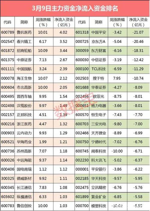 主力资金:千亿资金大出逃 这些股抛压沉重