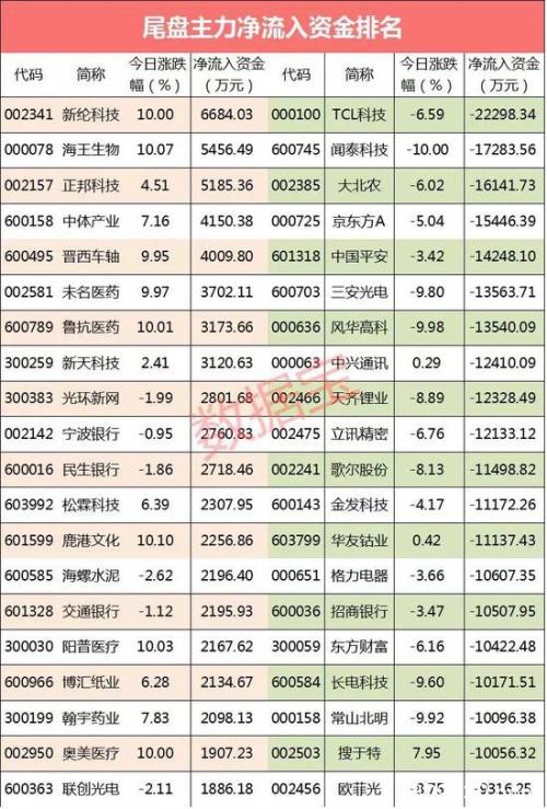 主力资金:千亿资金大出逃 这些股抛压沉重