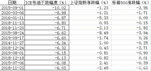 近10年原油价格3次大跌 A股与美股谁受影响大？