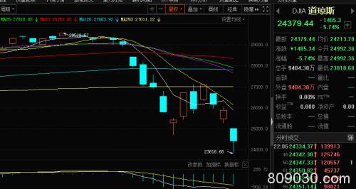 美股突发熔断 08年金融危机翻版？A股高性价比凸显