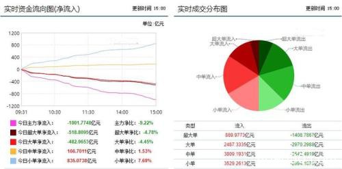 资金流向：A股遭遇重创 主力首现千亿撤离