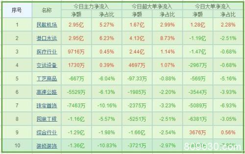 资金流向：A股遭遇重创 主力首现千亿撤离