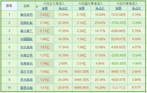 资金流向：A股遭遇重创 主力首现千亿撤离