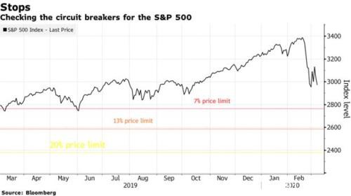 美股全线暴跌！标普500指数开盘大跌7%触发熔断机制