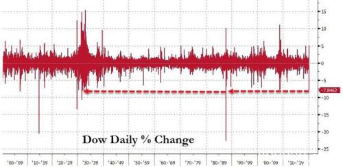 史诗级崩盘！道指暴跌逾2000点 全球股市一天蒸发2/5个A股