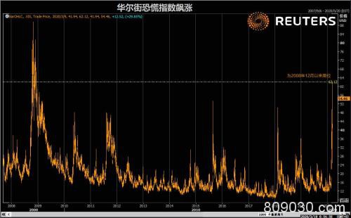 史诗级崩盘！道指暴跌逾2000点 全球股市一天蒸发2/5个A股