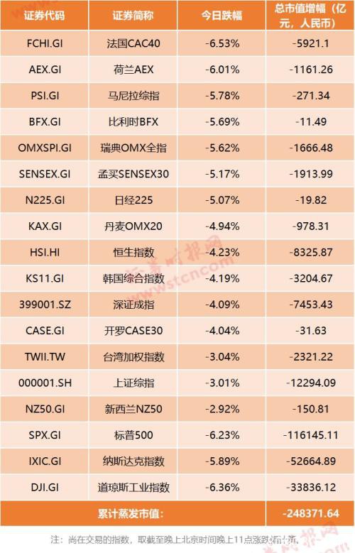 史诗级崩盘！道指暴跌逾2000点 全球股市一天蒸发2/5个A股