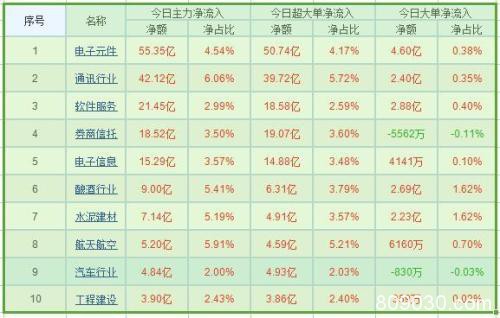 资金流向：市场强势反弹 电子半导体吸金55亿主力