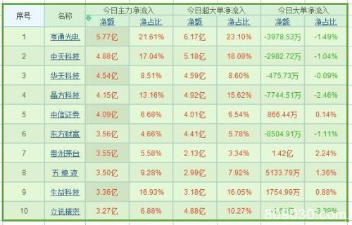 资金流向：市场强势反弹 电子半导体吸金55亿主力