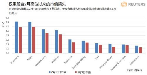 美股市值数周蒸发5万亿美元！美联储或启用危机时代应对方案