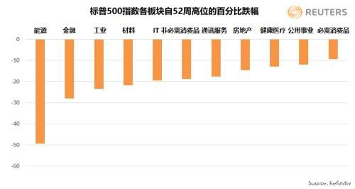 美股市值数周蒸发5万亿美元！美联储或启用危机时代应对方案