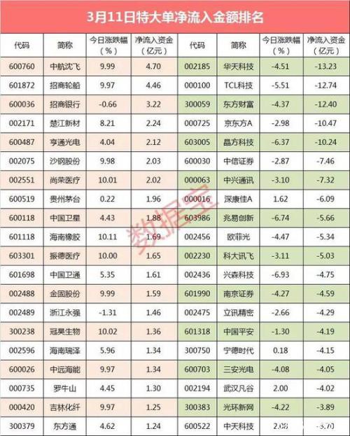 沪指冲击3000点失败 这个行业承受超百亿元抛压